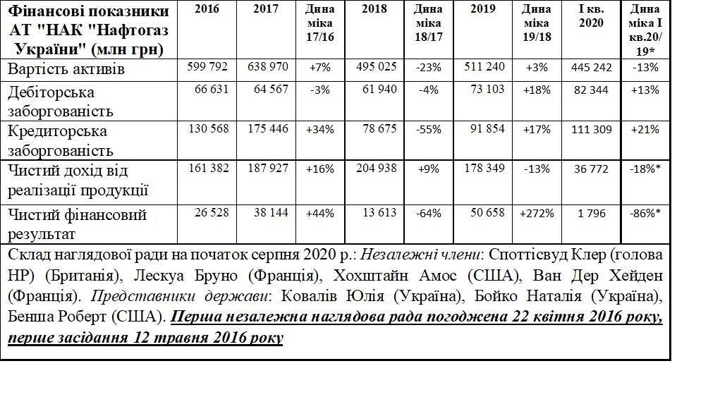 Незалежні наглядові ради замість міністрів: чи покращилось управління державними компаніями?