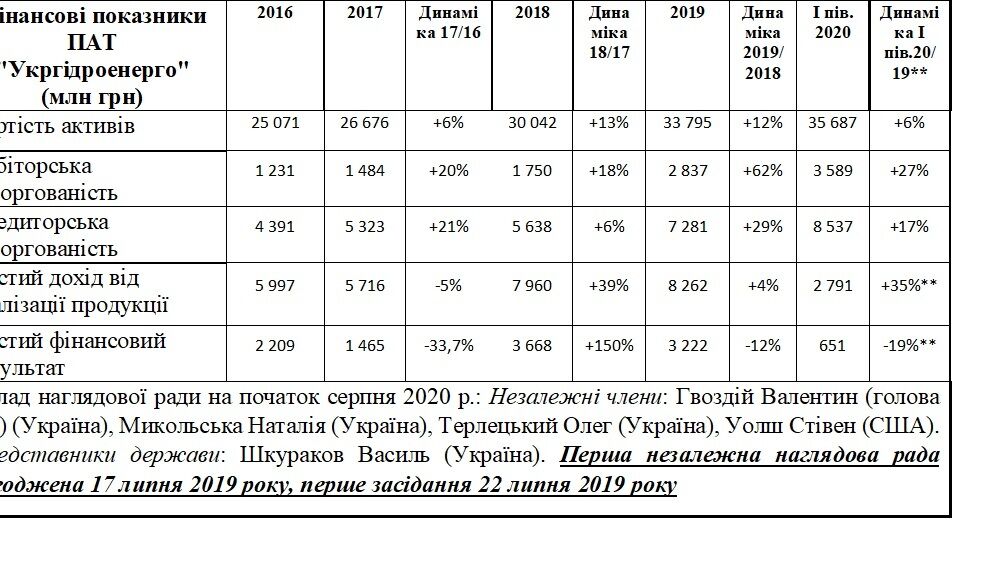 Незалежні наглядові ради замість міністрів: чи покращилось управління державними компаніями?