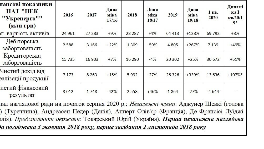 Незалежні наглядові ради замість міністрів: чи покращилось управління державними компаніями?