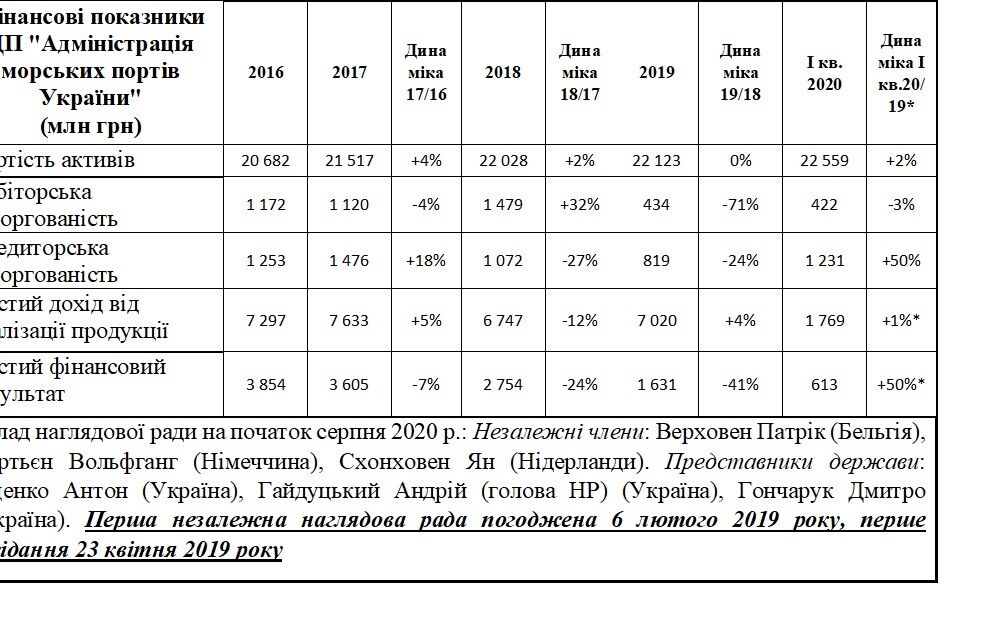 Незалежні наглядові ради замість міністрів: чи покращилось управління державними компаніями?