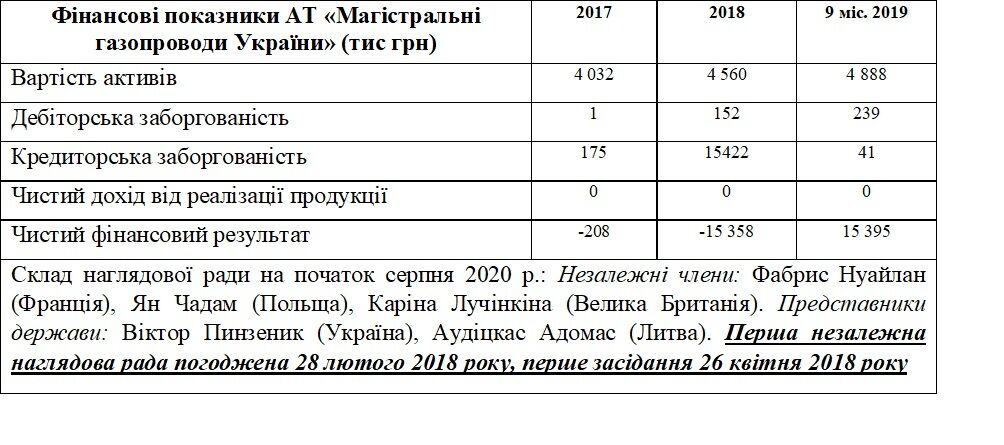 Незалежні наглядові ради замість міністрів: чи покращилось управління державними компаніями?