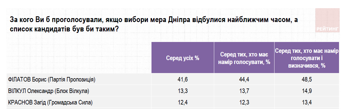 Політолог звинуватив Краснова в маніпуляції соціологією щодо Дніпра