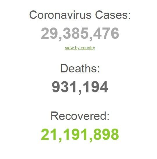 Коронавірусом у світі заразилися понад 300 тис. за добу: статистика на 14 вересня