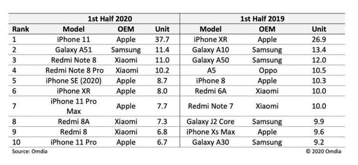 Рейтинг самых популярных смартфонов в 2020 году.