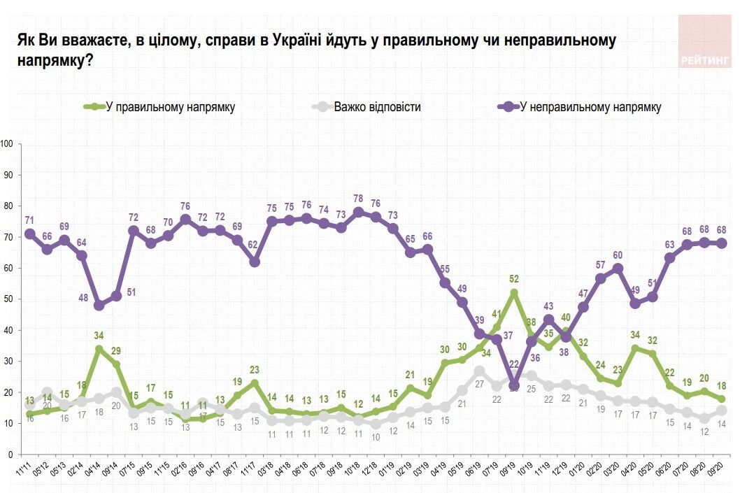 Почти 70% украинцев считают, что страна идет не туда – опрос