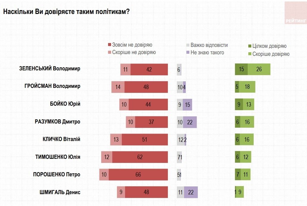 Майже 70% українців вважають, що країна йде не туди – опитування