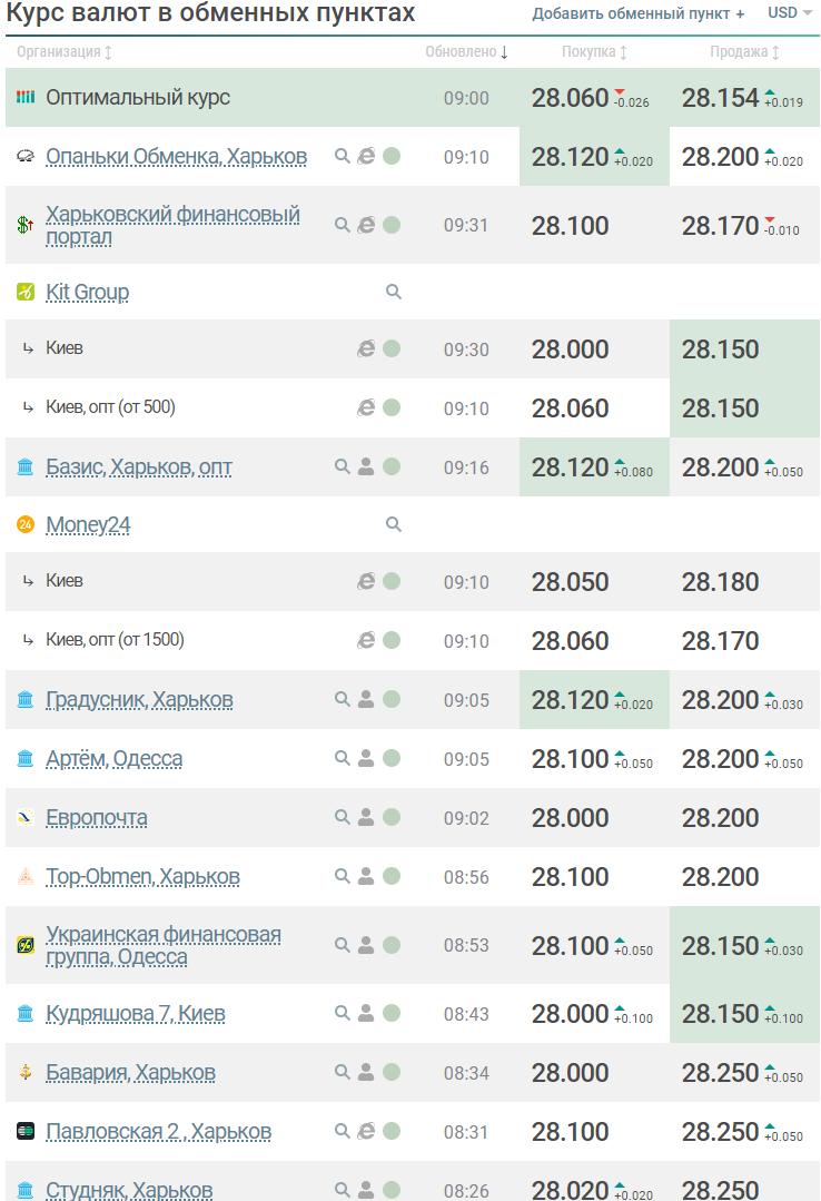 Курс долара в обмінниках.