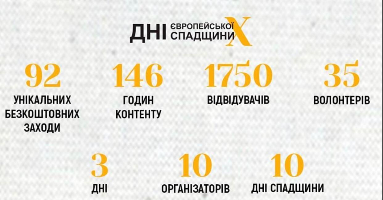 11-13 вересня у Львові проводилися Десяті Дні Європейської Спадщини