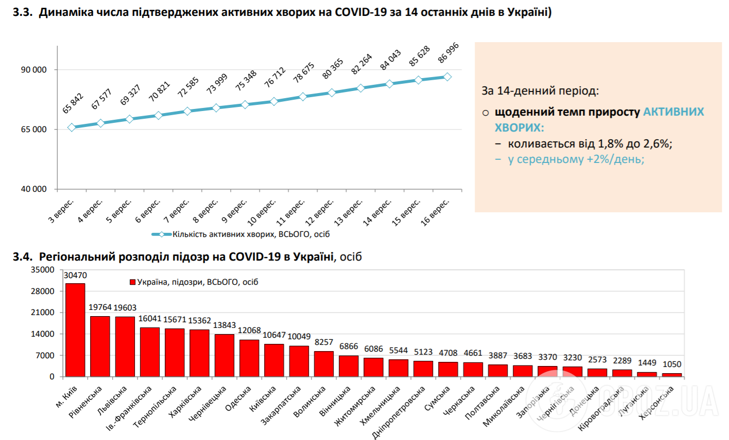 Динамика числа подтвержденных активных больных COVID-19.