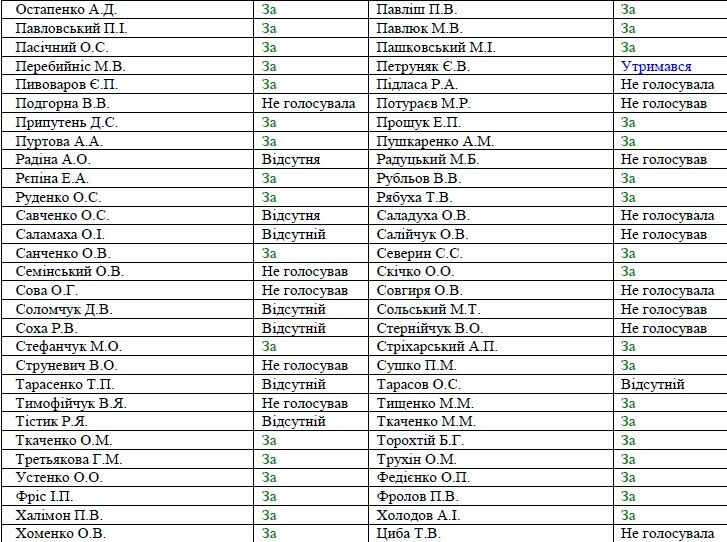 В "Слуге народа" только один нардеп проголосовал "против".