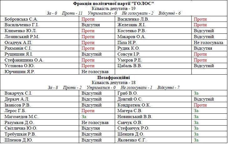 Голосування "Голоса" і позафракційних нардепів.