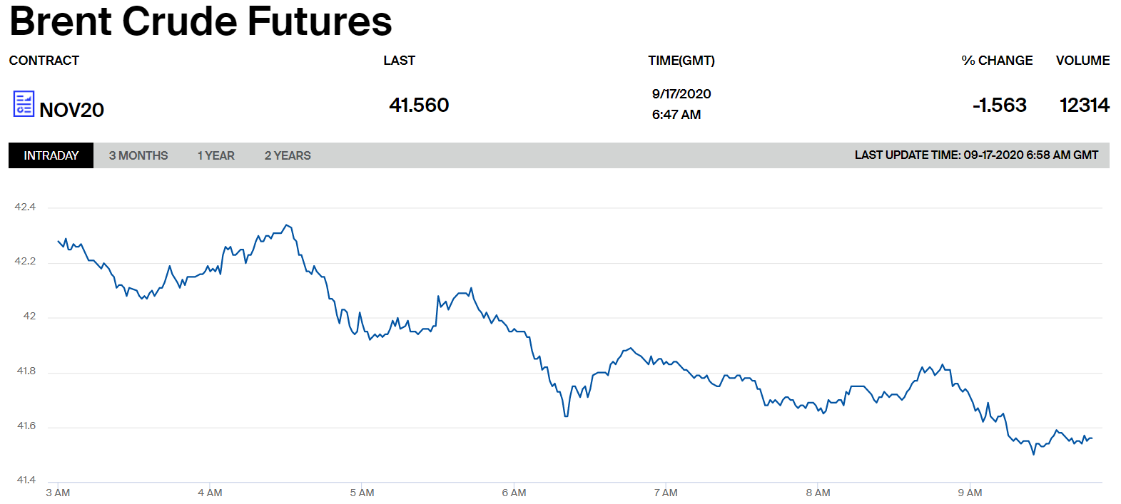 Ціни на нафту марки Brent