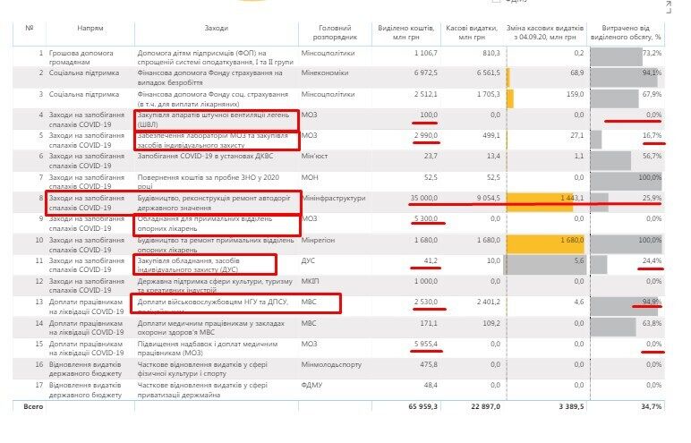 Власть бездумно транжирит COVIDный фонд и строит дороги "в морг" для украинцев. С тестами назрел коллапс