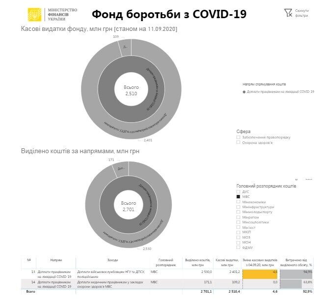 Влада бездумно тринькає COVIDний фонд і будує дороги "в морг" для українців. Із тестами назрів колапс