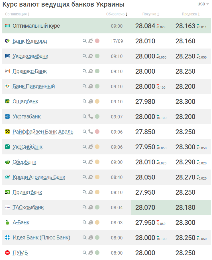 Курс долара в банках.