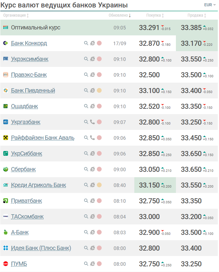 Курс євро в банках.