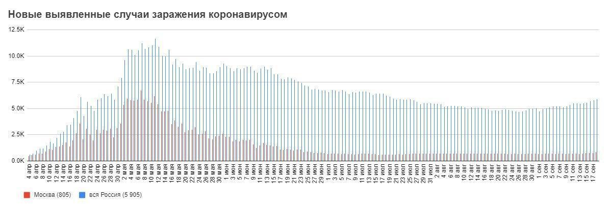 Коронавирус в России.