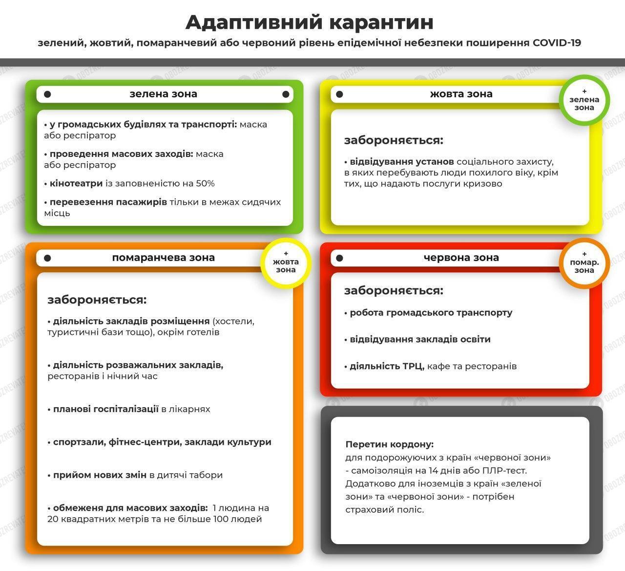 Заборони, які діють в чотирьох карантинних зонах України.