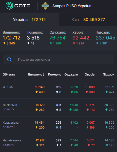 В Украине снова более трех тысяч новых зараженных COVID-19 за сутки: статистика Минздрава 19 сентября