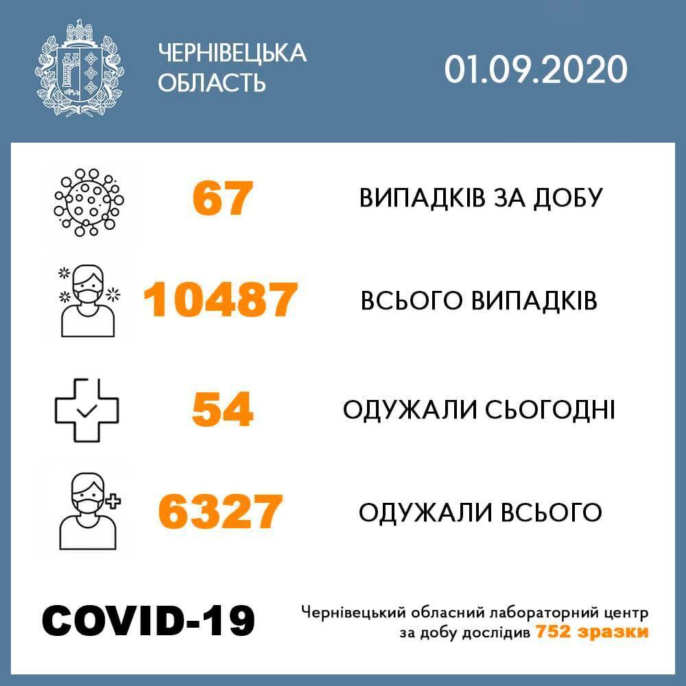 Статистика захворюваності на коронавірус у Чернівецькій області