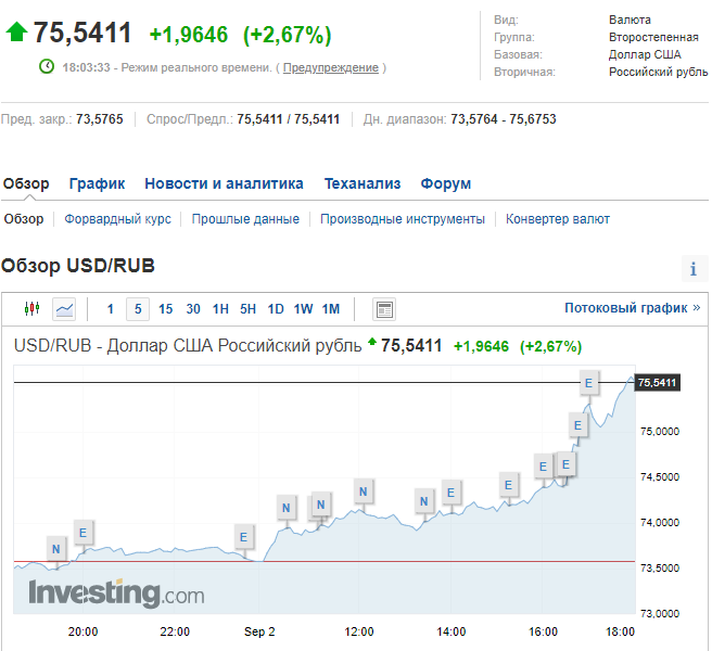 Стоимость доллара на Московской бирже.