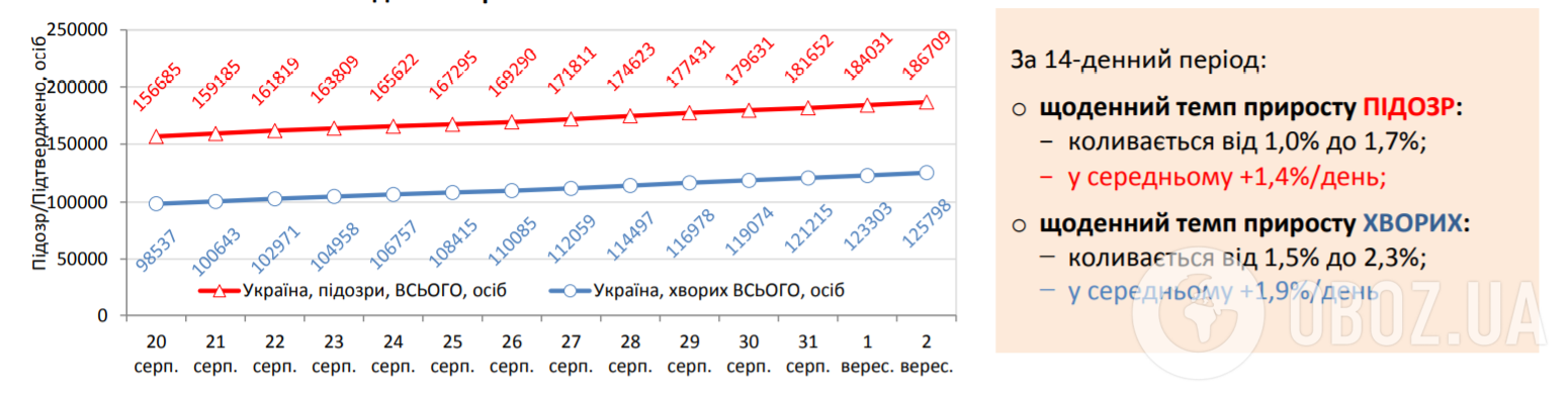 Динаміка зростання кількості підозрілих та офіційно підтверджених випадків захворювання