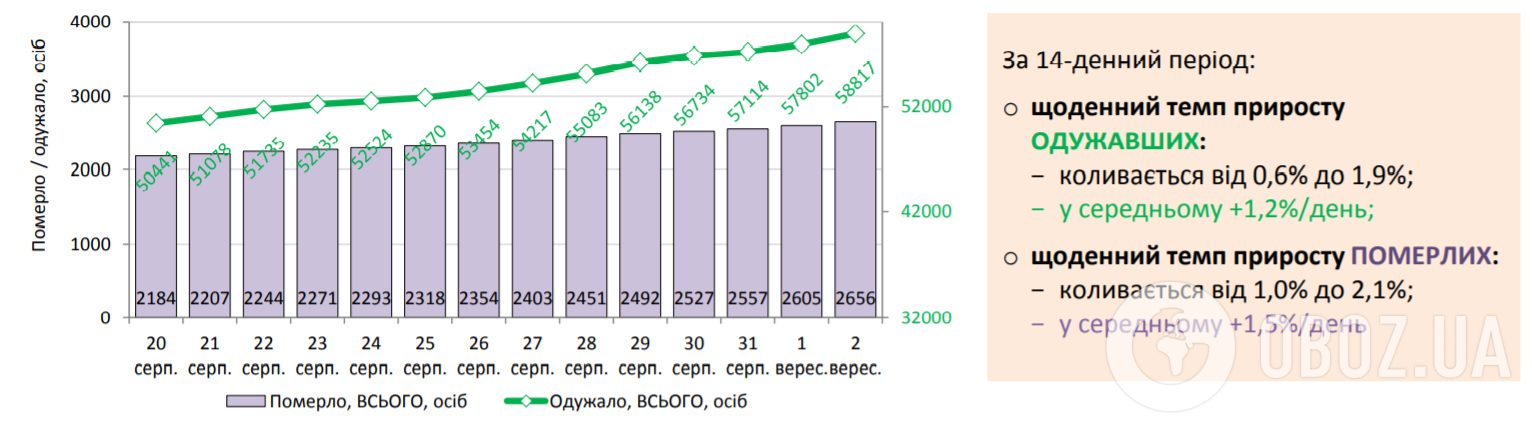 Динаміка кількісних показників смертей та вилікуваних від коронавірусу