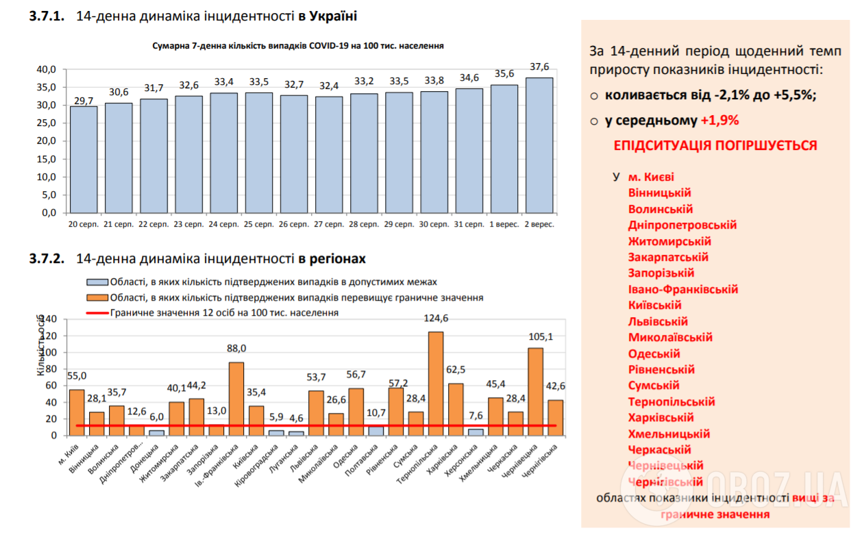 Показники інцидентності в Україні