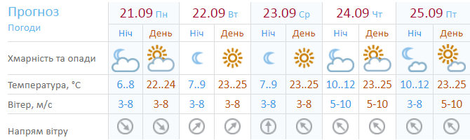 Прогноз на 5 дней.