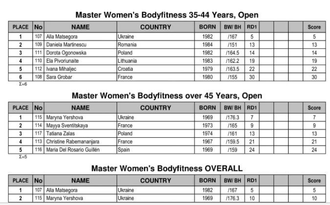Результаты в категории бодифитнес, мастера