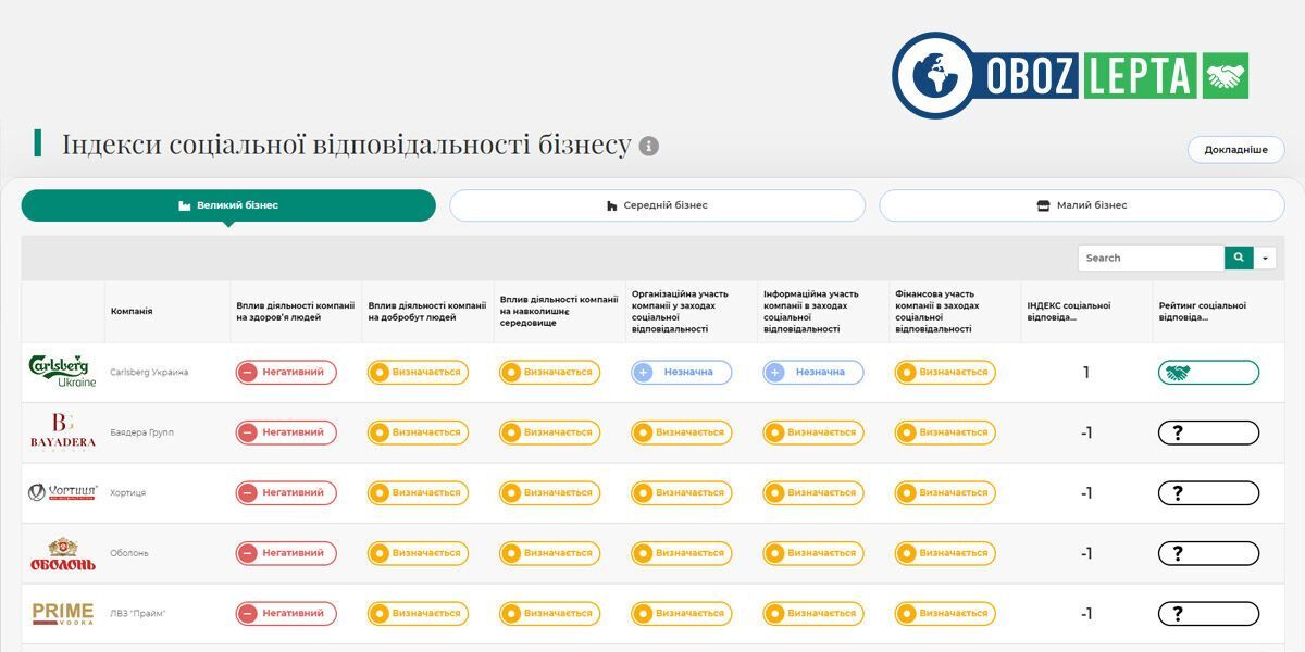 Индекс социальной ответственности бизнеса: первые результаты