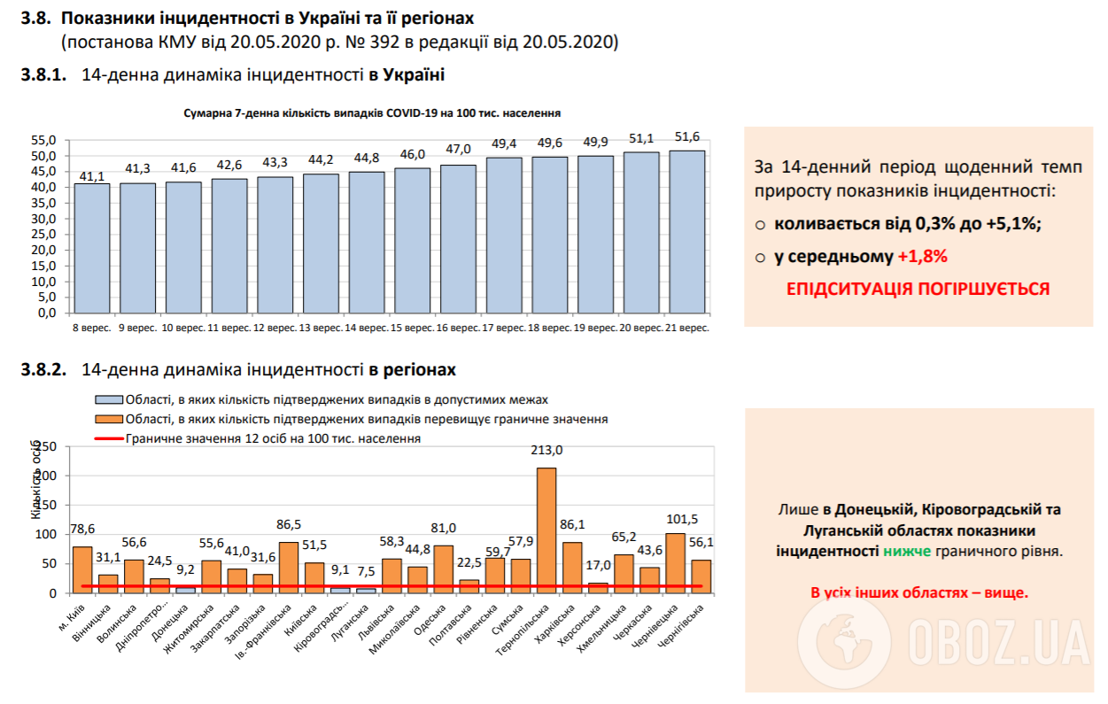 Показатели инцидентности в Украине.