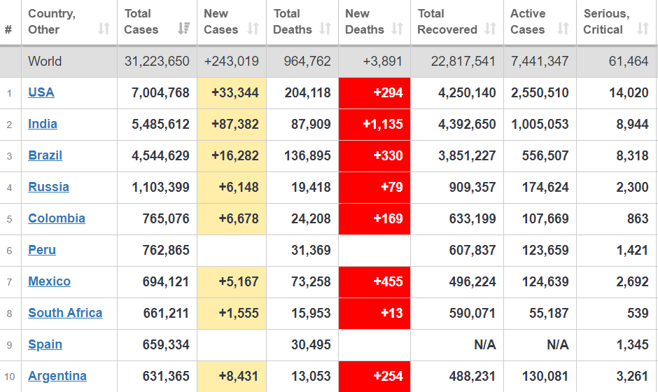 Рейтинг стран по зараженным коронавирусом.