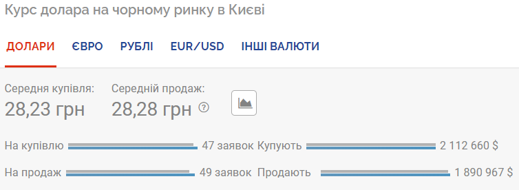 Курс долара на чорному ринку.