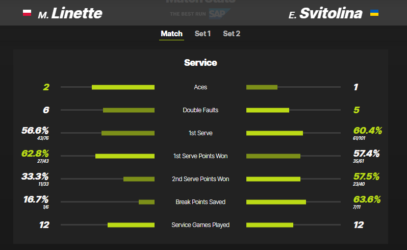 Статистика матча Линетт - Свитолина