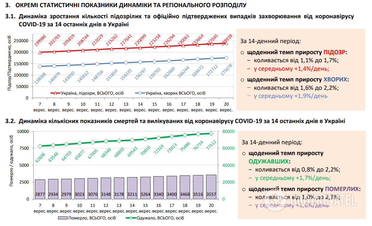 Динаміка зростання кількості підозрілих та офіційно підтверджених випадків захворювання.