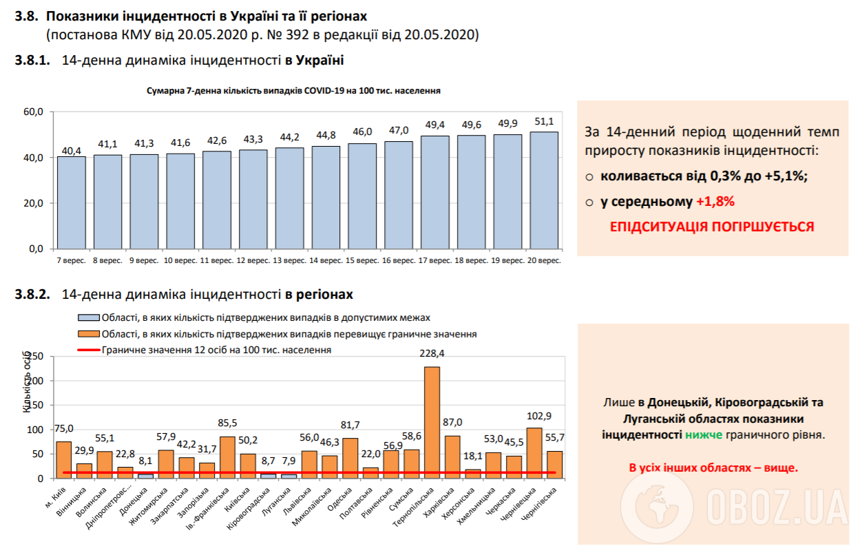 Показники інцидентності в Україні.