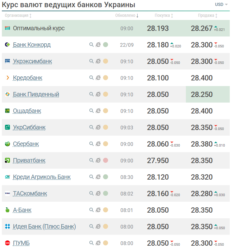 Курс долара в банках.
