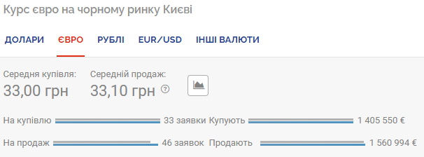 Курс євро на чорному ринку.