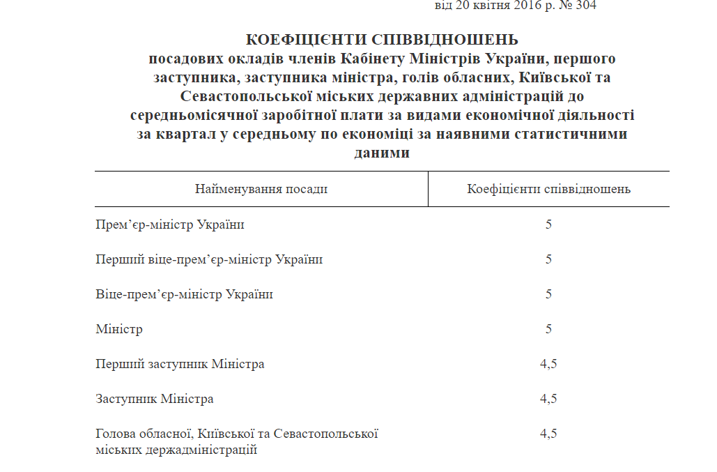Які зарплати у президента України, прем'єра і міністрів: названо суми