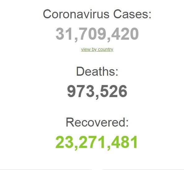 У світі – понад 230 тис. нових хворих на COVID-19: статистика на 22 вересня