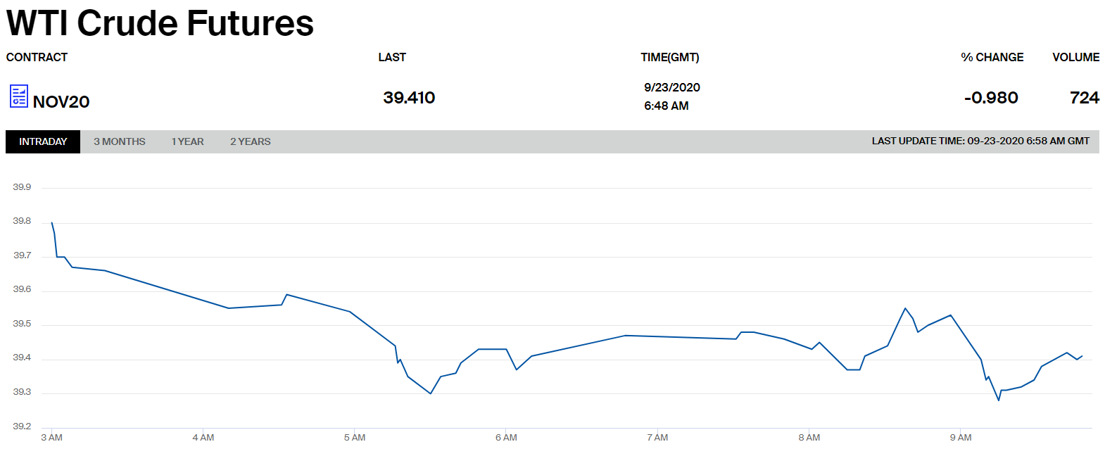 Цены на нефть марки WTI.