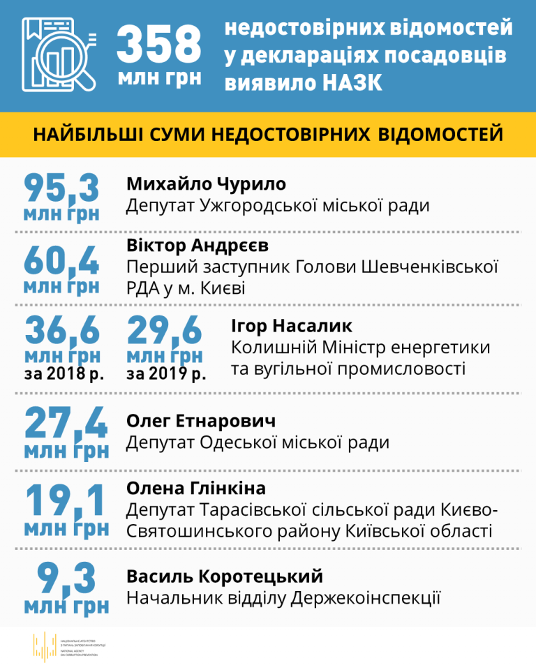 НАПК назвало топ-10 украинских чиновников с наибольшей суммой скрытого имущества