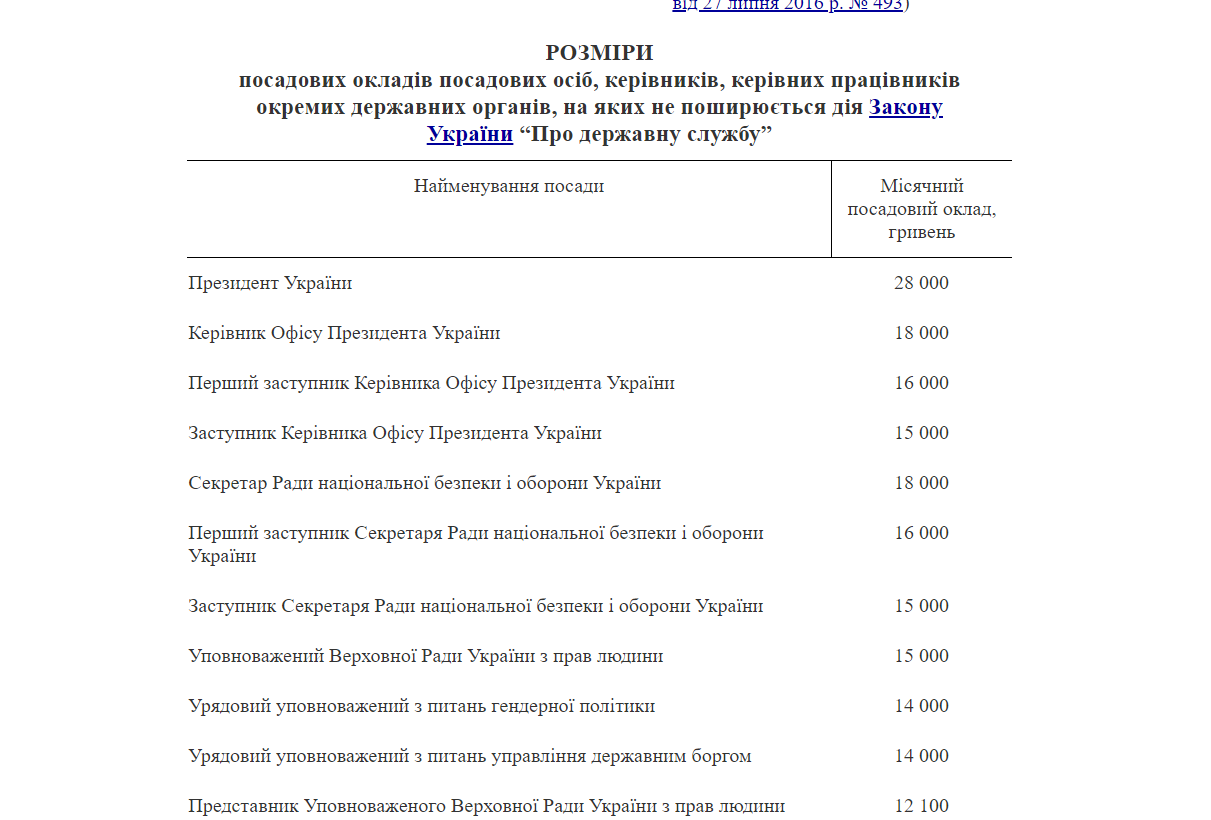 Какие зарплаты у президента Украины, премьера и министров: названы суммы