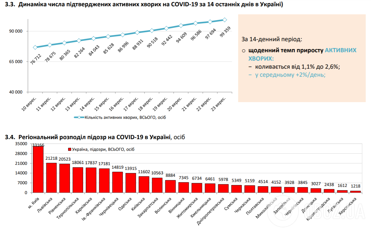 Динаміка числа підтверджених активних хворих на COVID-19.