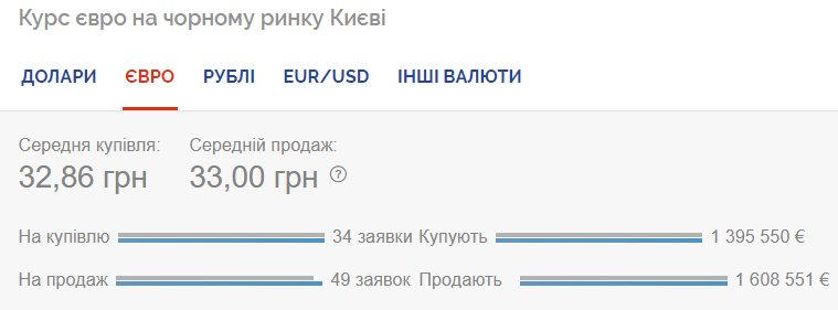 Курс євро на чорному ринку.