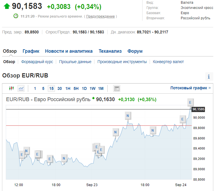 Курс евро на Московской бирже.