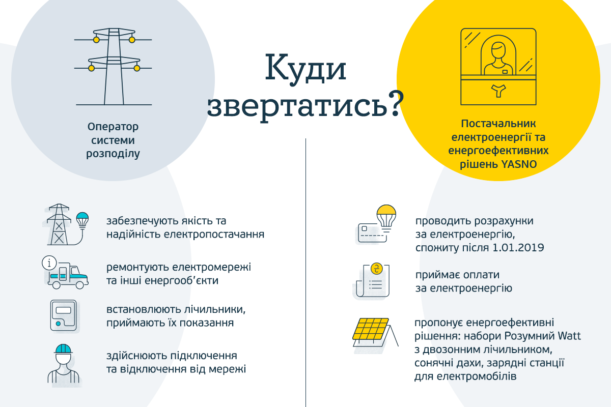 Коли звертатися до постачальника електроенергії, а коли до оператора системи розподілу