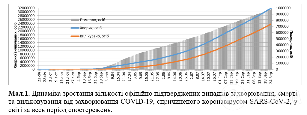 Динаміка зростання кількості офіційно підтверджених випадків захворювання.