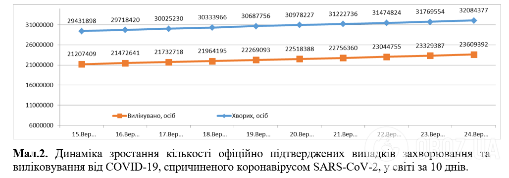 Динаміка зростання кількості офіційно підтверджених випадків захворювання.